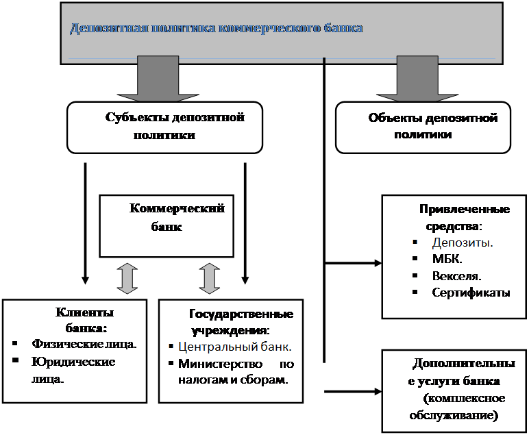 Курсовая работа: Вклады населения как источник ресурсной базы коммерческого банка